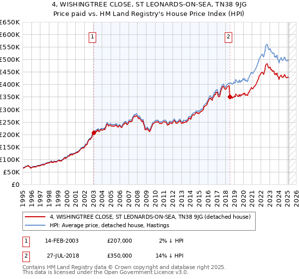 4, WISHINGTREE CLOSE, ST LEONARDS-ON-SEA, TN38 9JG: Price paid vs HM Land Registry's House Price Index