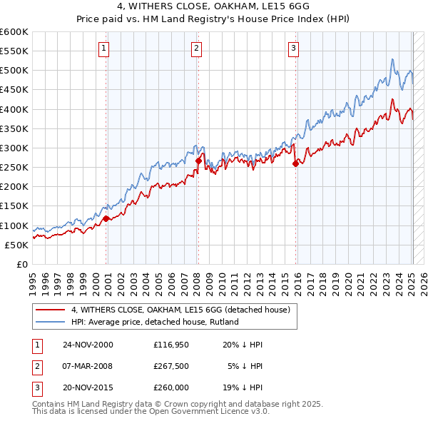 4, WITHERS CLOSE, OAKHAM, LE15 6GG: Price paid vs HM Land Registry's House Price Index