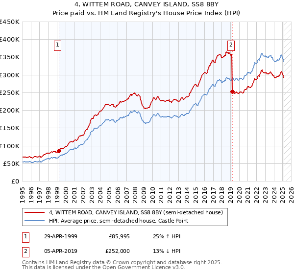 4, WITTEM ROAD, CANVEY ISLAND, SS8 8BY: Price paid vs HM Land Registry's House Price Index