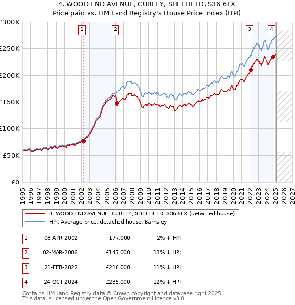 4, WOOD END AVENUE, CUBLEY, SHEFFIELD, S36 6FX: Price paid vs HM Land Registry's House Price Index