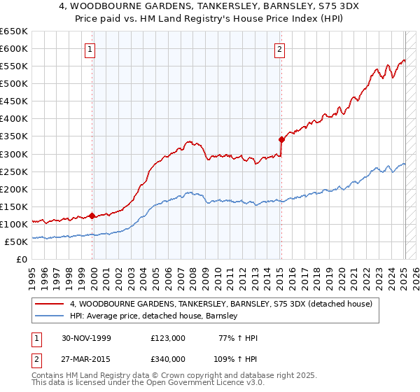 4, WOODBOURNE GARDENS, TANKERSLEY, BARNSLEY, S75 3DX: Price paid vs HM Land Registry's House Price Index