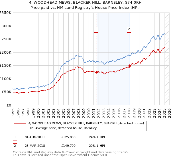4, WOODHEAD MEWS, BLACKER HILL, BARNSLEY, S74 0RH: Price paid vs HM Land Registry's House Price Index