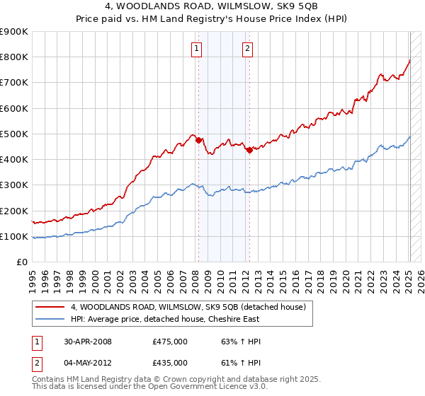 4, WOODLANDS ROAD, WILMSLOW, SK9 5QB: Price paid vs HM Land Registry's House Price Index