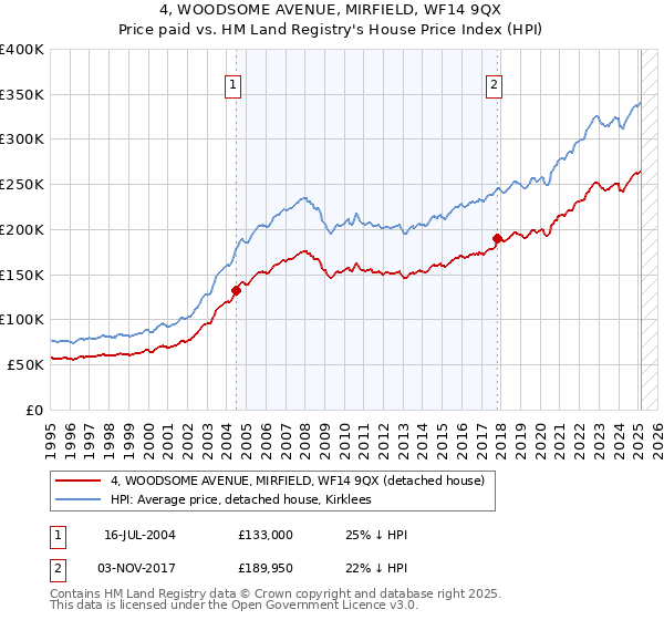 4, WOODSOME AVENUE, MIRFIELD, WF14 9QX: Price paid vs HM Land Registry's House Price Index