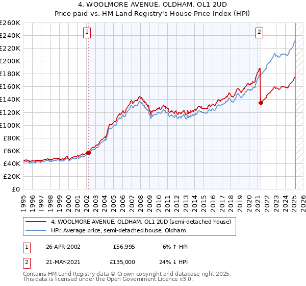 4, WOOLMORE AVENUE, OLDHAM, OL1 2UD: Price paid vs HM Land Registry's House Price Index