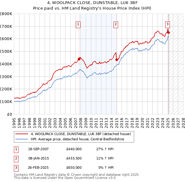 4, WOOLPACK CLOSE, DUNSTABLE, LU6 3BF: Price paid vs HM Land Registry's House Price Index