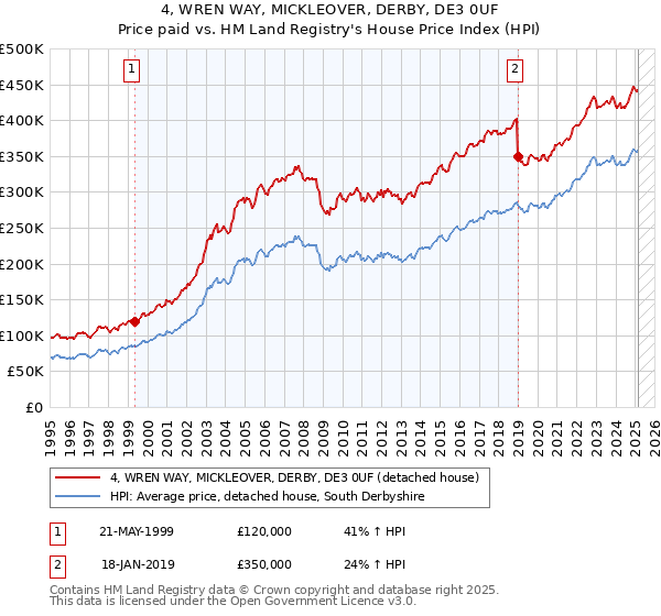 4, WREN WAY, MICKLEOVER, DERBY, DE3 0UF: Price paid vs HM Land Registry's House Price Index