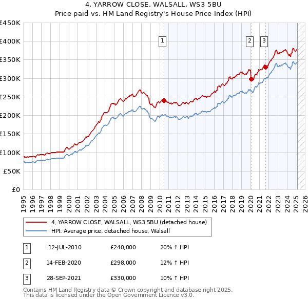 4, YARROW CLOSE, WALSALL, WS3 5BU: Price paid vs HM Land Registry's House Price Index