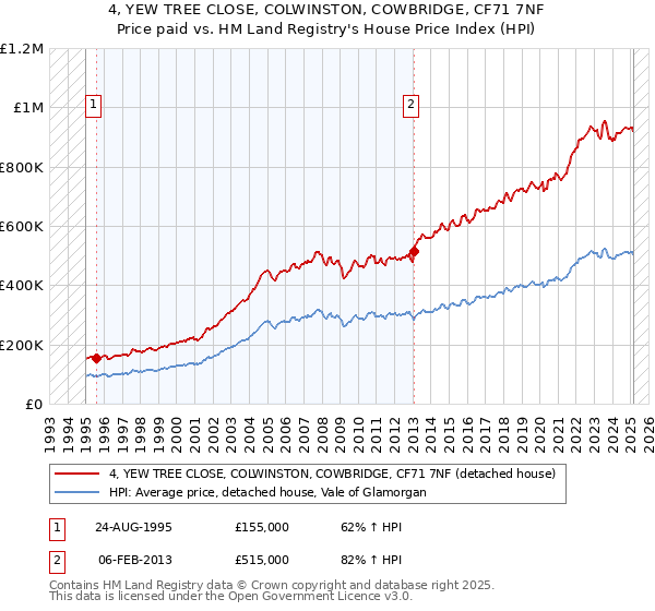 4, YEW TREE CLOSE, COLWINSTON, COWBRIDGE, CF71 7NF: Price paid vs HM Land Registry's House Price Index