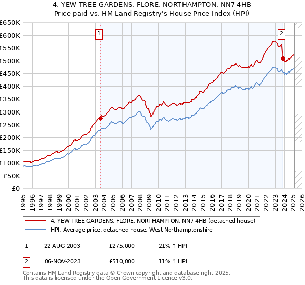 4, YEW TREE GARDENS, FLORE, NORTHAMPTON, NN7 4HB: Price paid vs HM Land Registry's House Price Index