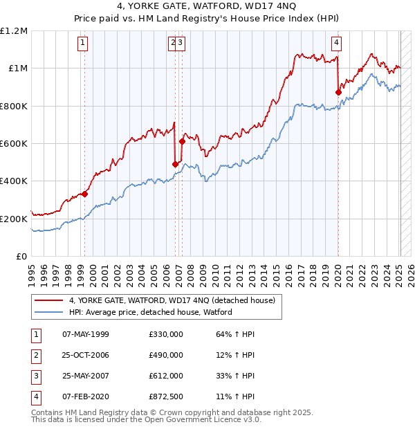 4, YORKE GATE, WATFORD, WD17 4NQ: Price paid vs HM Land Registry's House Price Index