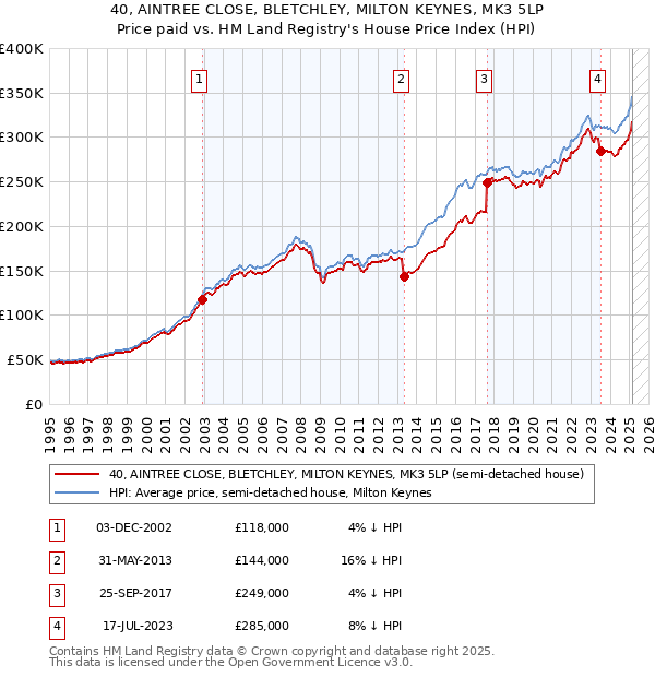 40, AINTREE CLOSE, BLETCHLEY, MILTON KEYNES, MK3 5LP: Price paid vs HM Land Registry's House Price Index