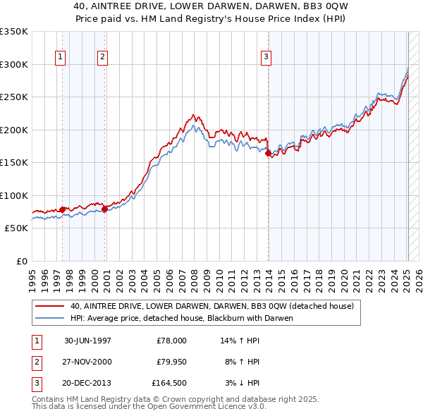 40, AINTREE DRIVE, LOWER DARWEN, DARWEN, BB3 0QW: Price paid vs HM Land Registry's House Price Index