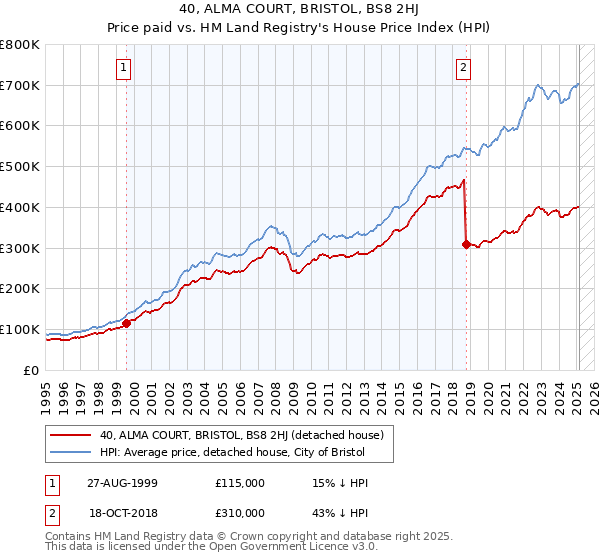 40, ALMA COURT, BRISTOL, BS8 2HJ: Price paid vs HM Land Registry's House Price Index