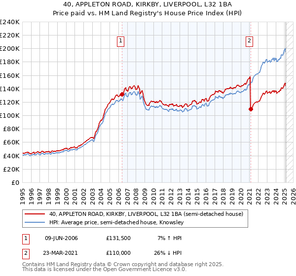 40, APPLETON ROAD, KIRKBY, LIVERPOOL, L32 1BA: Price paid vs HM Land Registry's House Price Index