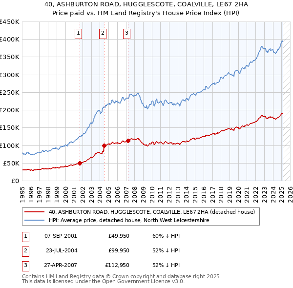 40, ASHBURTON ROAD, HUGGLESCOTE, COALVILLE, LE67 2HA: Price paid vs HM Land Registry's House Price Index