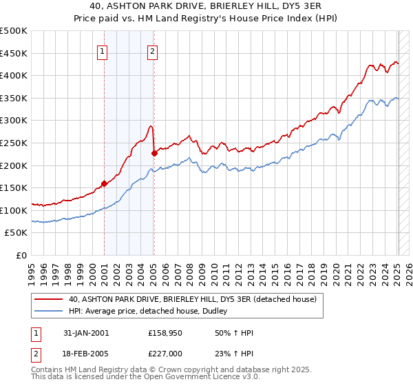 40, ASHTON PARK DRIVE, BRIERLEY HILL, DY5 3ER: Price paid vs HM Land Registry's House Price Index