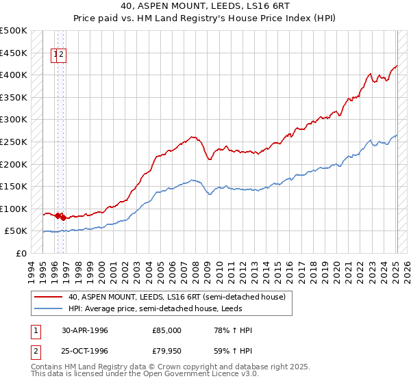 40, ASPEN MOUNT, LEEDS, LS16 6RT: Price paid vs HM Land Registry's House Price Index