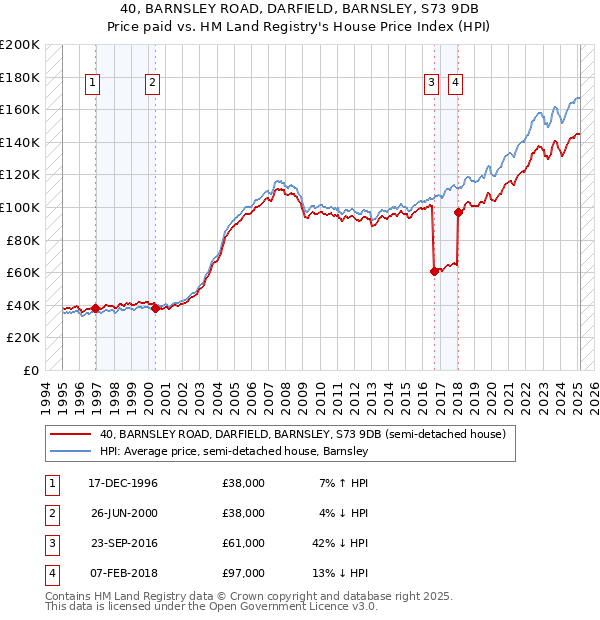 40, BARNSLEY ROAD, DARFIELD, BARNSLEY, S73 9DB: Price paid vs HM Land Registry's House Price Index