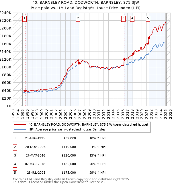 40, BARNSLEY ROAD, DODWORTH, BARNSLEY, S75 3JW: Price paid vs HM Land Registry's House Price Index