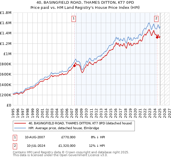 40, BASINGFIELD ROAD, THAMES DITTON, KT7 0PD: Price paid vs HM Land Registry's House Price Index
