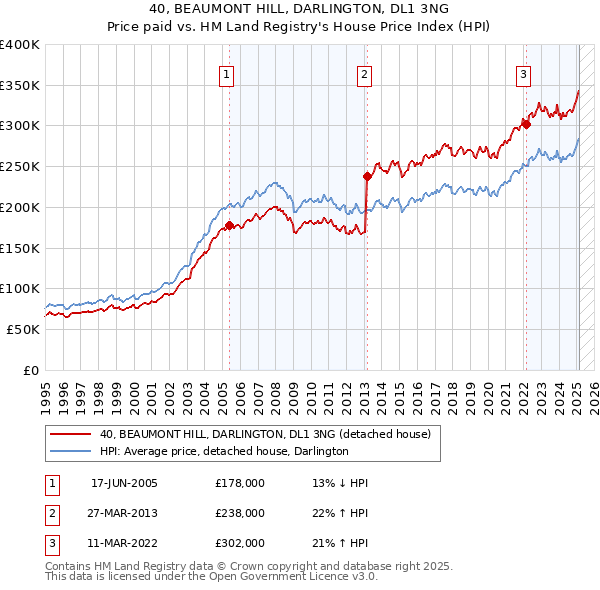 40, BEAUMONT HILL, DARLINGTON, DL1 3NG: Price paid vs HM Land Registry's House Price Index