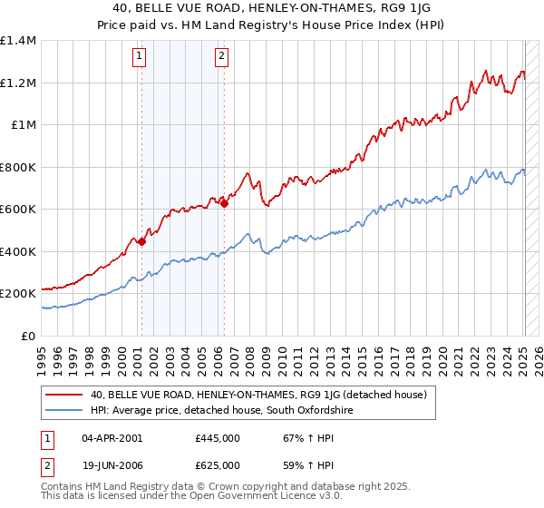 40, BELLE VUE ROAD, HENLEY-ON-THAMES, RG9 1JG: Price paid vs HM Land Registry's House Price Index