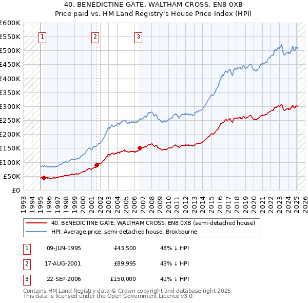 40, BENEDICTINE GATE, WALTHAM CROSS, EN8 0XB: Price paid vs HM Land Registry's House Price Index