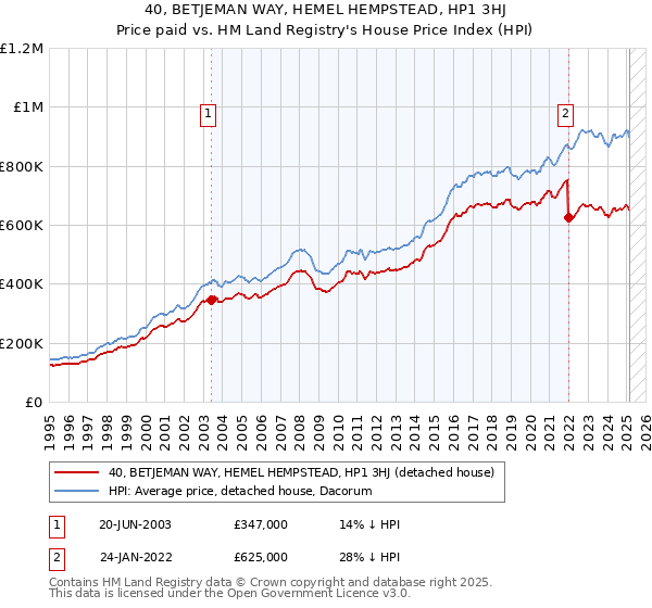 40, BETJEMAN WAY, HEMEL HEMPSTEAD, HP1 3HJ: Price paid vs HM Land Registry's House Price Index