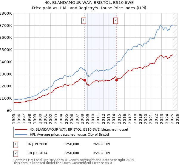 40, BLANDAMOUR WAY, BRISTOL, BS10 6WE: Price paid vs HM Land Registry's House Price Index