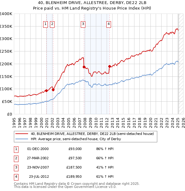 40, BLENHEIM DRIVE, ALLESTREE, DERBY, DE22 2LB: Price paid vs HM Land Registry's House Price Index