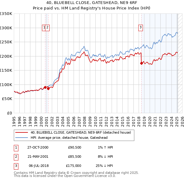 40, BLUEBELL CLOSE, GATESHEAD, NE9 6RF: Price paid vs HM Land Registry's House Price Index