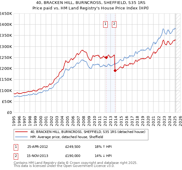 40, BRACKEN HILL, BURNCROSS, SHEFFIELD, S35 1RS: Price paid vs HM Land Registry's House Price Index