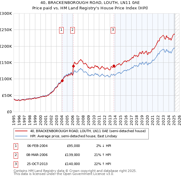 40, BRACKENBOROUGH ROAD, LOUTH, LN11 0AE: Price paid vs HM Land Registry's House Price Index