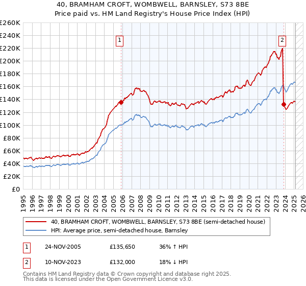 40, BRAMHAM CROFT, WOMBWELL, BARNSLEY, S73 8BE: Price paid vs HM Land Registry's House Price Index
