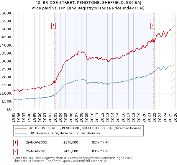 40, BRIDGE STREET, PENISTONE, SHEFFIELD, S36 6AJ: Price paid vs HM Land Registry's House Price Index