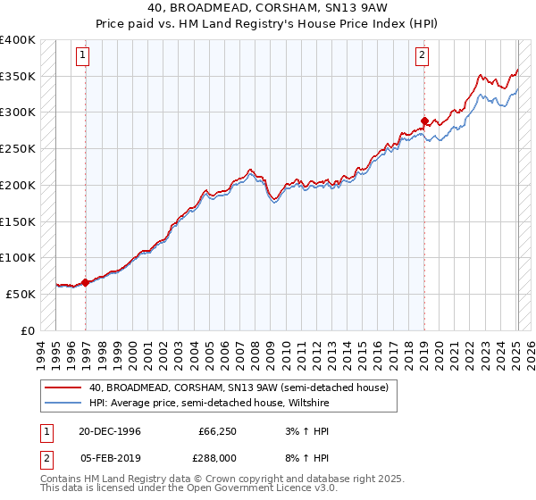 40, BROADMEAD, CORSHAM, SN13 9AW: Price paid vs HM Land Registry's House Price Index