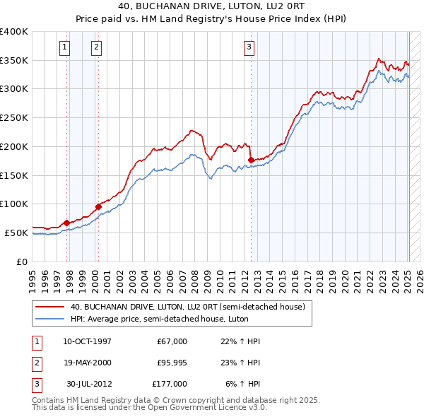 40, BUCHANAN DRIVE, LUTON, LU2 0RT: Price paid vs HM Land Registry's House Price Index