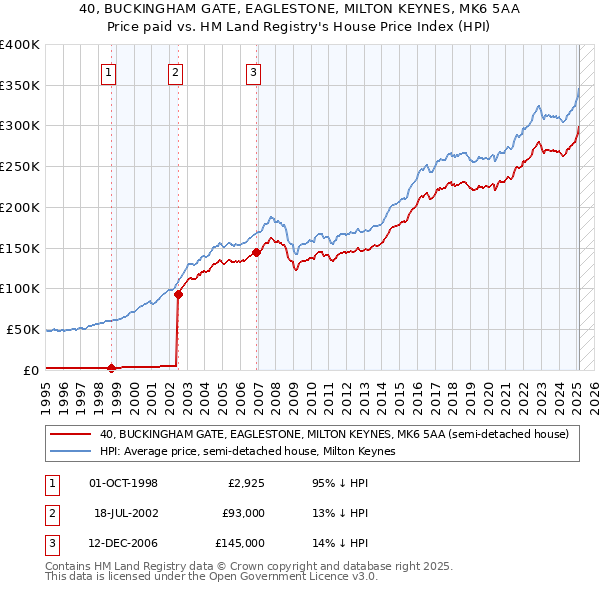 40, BUCKINGHAM GATE, EAGLESTONE, MILTON KEYNES, MK6 5AA: Price paid vs HM Land Registry's House Price Index