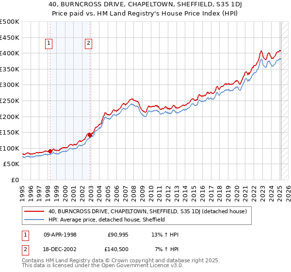 40, BURNCROSS DRIVE, CHAPELTOWN, SHEFFIELD, S35 1DJ: Price paid vs HM Land Registry's House Price Index