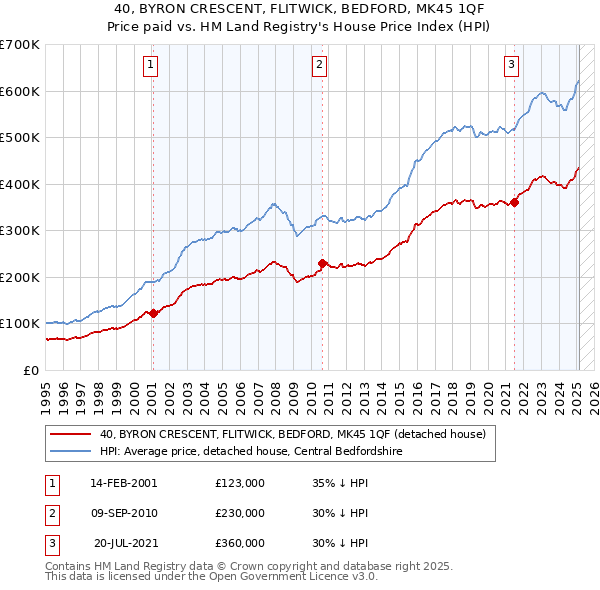 40, BYRON CRESCENT, FLITWICK, BEDFORD, MK45 1QF: Price paid vs HM Land Registry's House Price Index