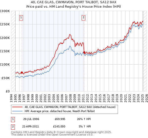 40, CAE GLAS, CWMAVON, PORT TALBOT, SA12 9AX: Price paid vs HM Land Registry's House Price Index