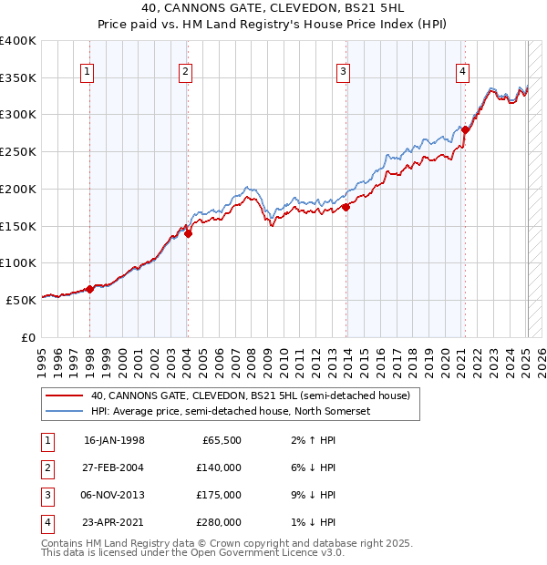 40, CANNONS GATE, CLEVEDON, BS21 5HL: Price paid vs HM Land Registry's House Price Index