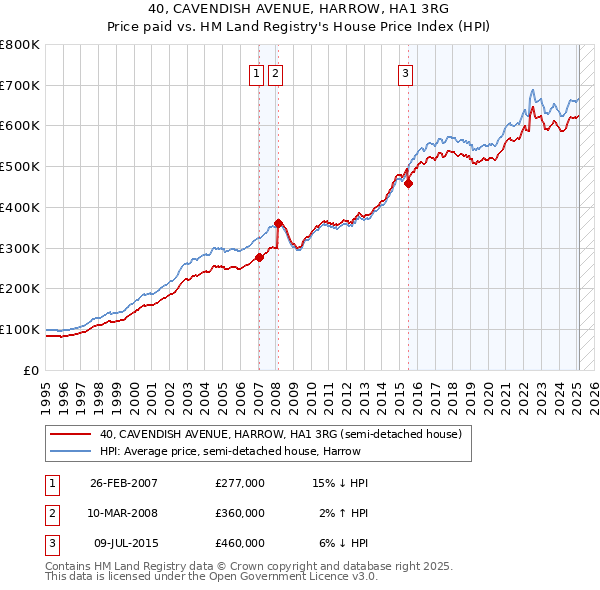 40, CAVENDISH AVENUE, HARROW, HA1 3RG: Price paid vs HM Land Registry's House Price Index