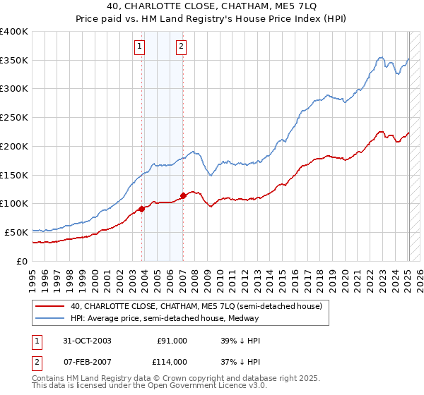 40, CHARLOTTE CLOSE, CHATHAM, ME5 7LQ: Price paid vs HM Land Registry's House Price Index