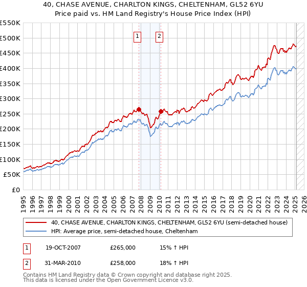 40, CHASE AVENUE, CHARLTON KINGS, CHELTENHAM, GL52 6YU: Price paid vs HM Land Registry's House Price Index