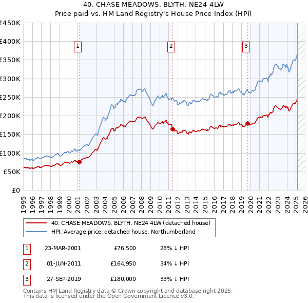 40, CHASE MEADOWS, BLYTH, NE24 4LW: Price paid vs HM Land Registry's House Price Index