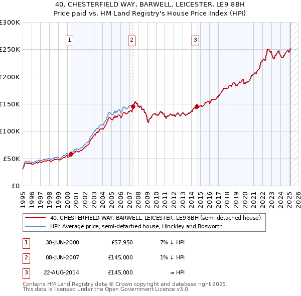 40, CHESTERFIELD WAY, BARWELL, LEICESTER, LE9 8BH: Price paid vs HM Land Registry's House Price Index
