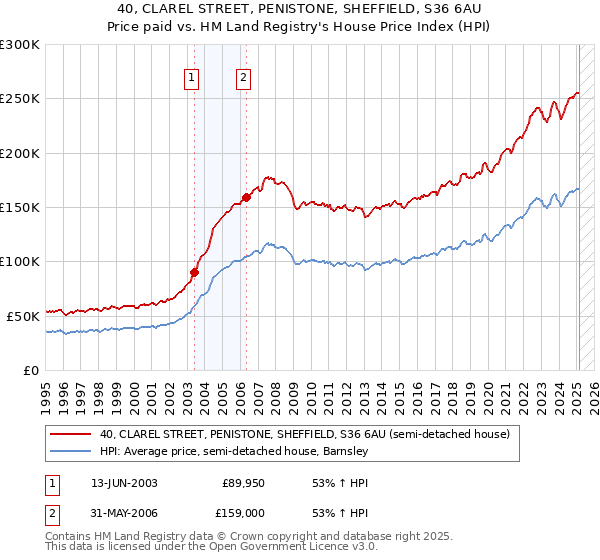 40, CLAREL STREET, PENISTONE, SHEFFIELD, S36 6AU: Price paid vs HM Land Registry's House Price Index