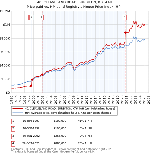40, CLEAVELAND ROAD, SURBITON, KT6 4AH: Price paid vs HM Land Registry's House Price Index